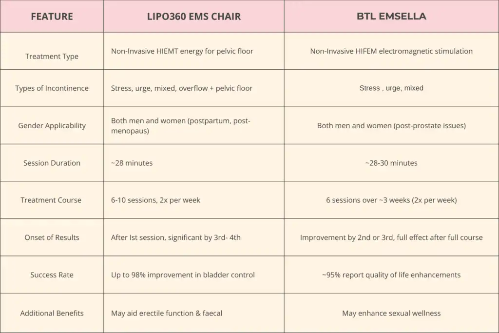 LIPO360 EMS Chair Can Help with Urinary Incontinence 1 Table to show benefits of Lipo 360 for urinary incontinence Stratford-upon-Avon