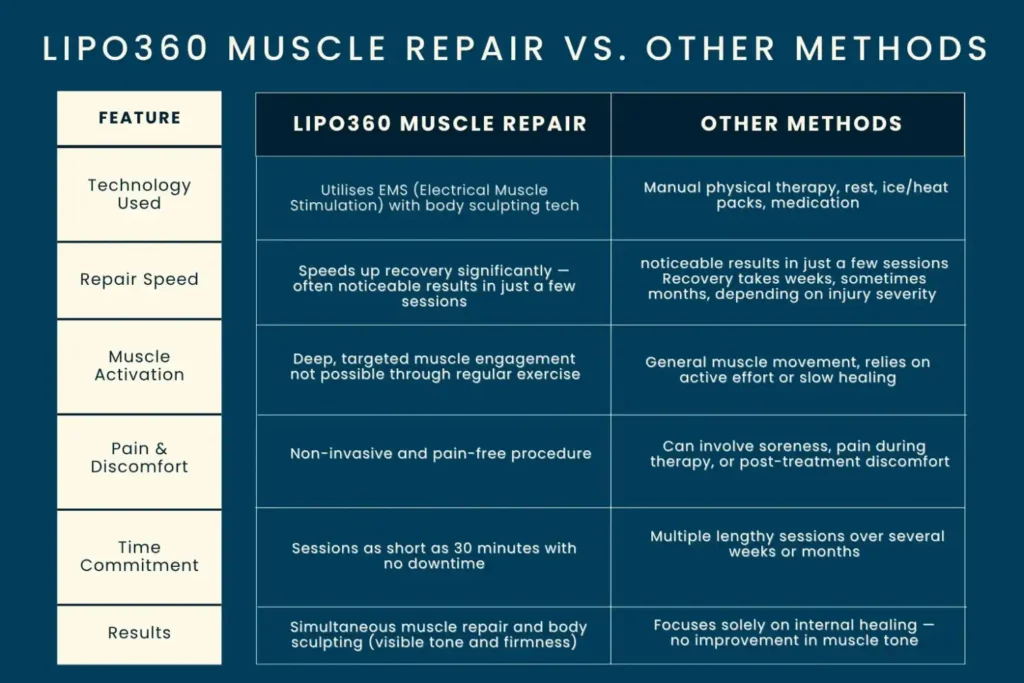 Revolutionising Muscle Repair: The Power of LIPO360 Body Sculpt Post-Injury 6 Key differences between LIPO360 Muscle Repair Stratford-upon-Avon and other Muscle Repair Methods including features